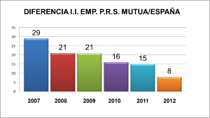 Diferencia I.I. Emp.P.R.S. Mutua/España